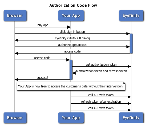 OAuth Example